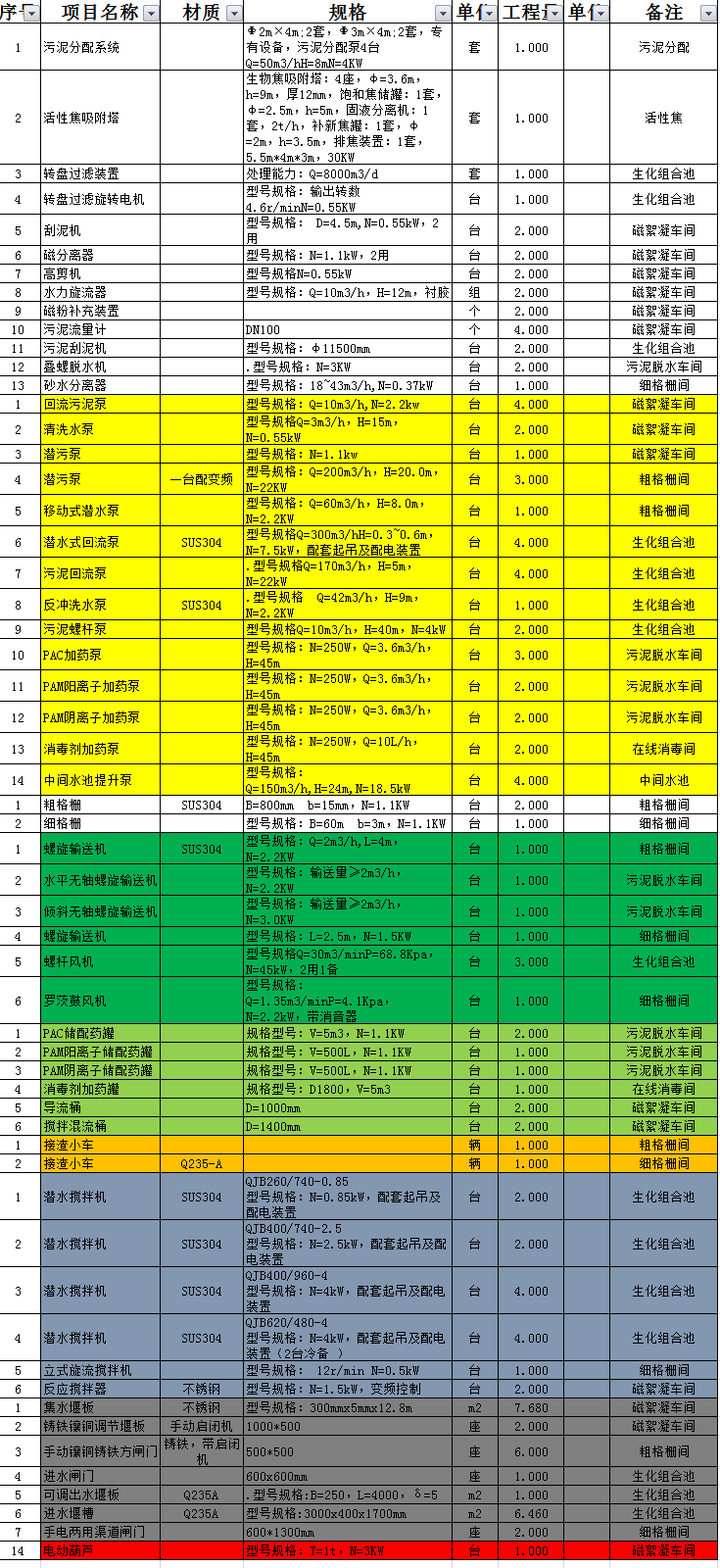 天津 污泥分配系统设备求购 详见清单